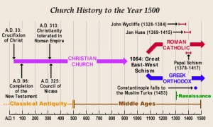 Slik er man vant til å se kirkehistorien. En kirke til splittelsen med den Østromerske. Lenge etter dette kommer så reformasjonen. Men er dette sannheten? Hvorfor har man beleilig glemt alle de kristne som måtte gjemme seg i denne tiden?